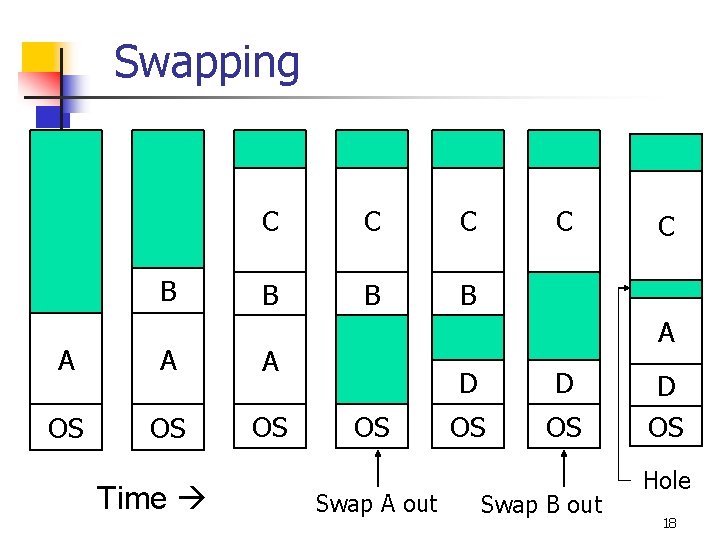 Swapping B C C C B B B A A A OS OS OS