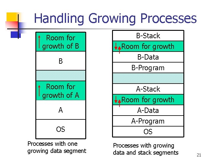 Handling Growing Processes Room for growth of B B Room for growth of A