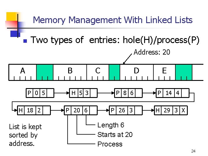 Memory Management With Linked Lists n Two types of entries: hole(H)/process(P) Address: 20 A