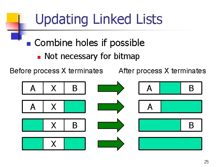 Updating Linked Lists n Combine holes if possible n Not necessary for bitmap Before