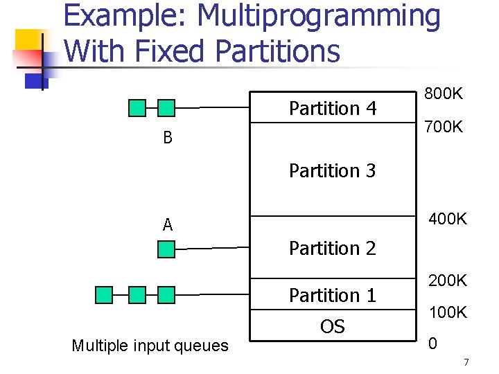 Example: Multiprogramming With Fixed Partitions Partition 4 B 800 K 700 K Partition 3
