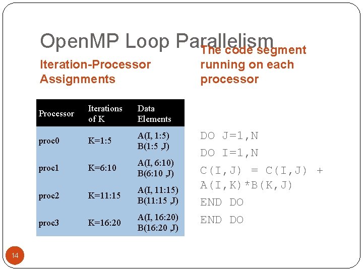 Open. MP Loop Parallelism The code segment Iteration-Processor Assignments 14 Processor Iterations of K