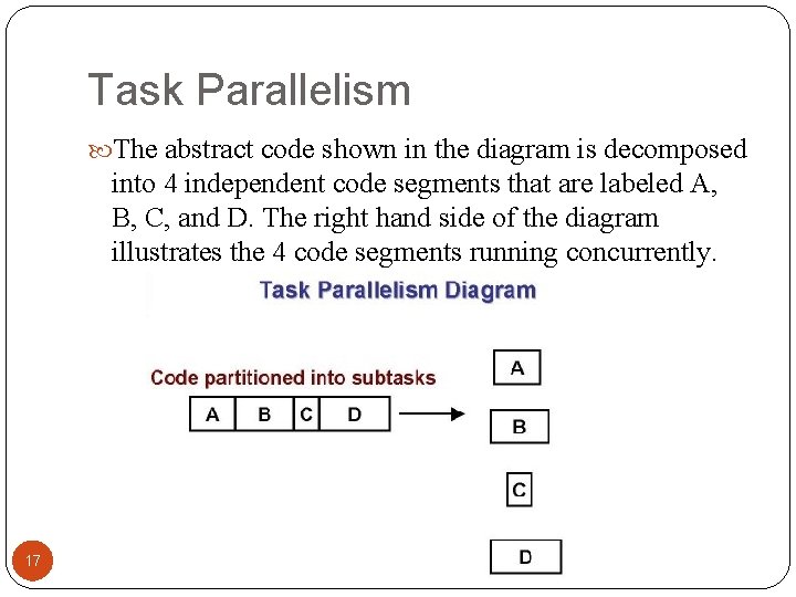 Task Parallelism The abstract code shown in the diagram is decomposed into 4 independent