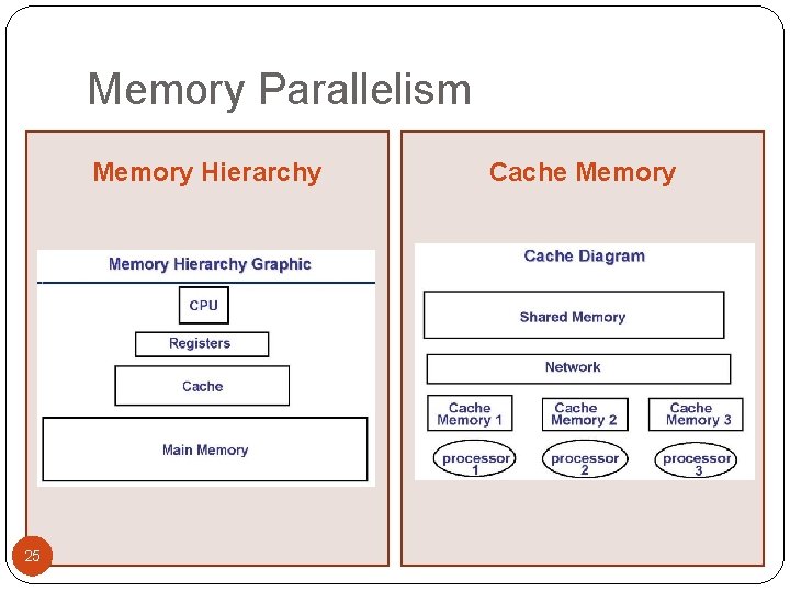 Memory Parallelism Memory Hierarchy 25 Cache Memory 