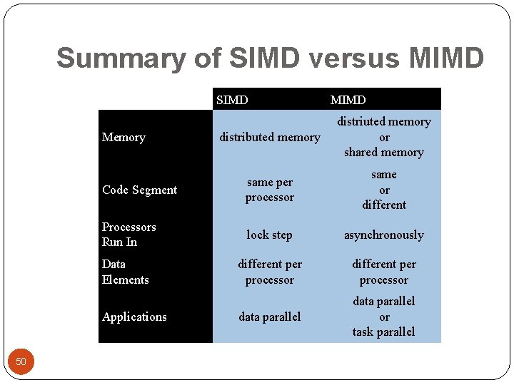 Summary of SIMD versus MIMD SIMD distributed memory distriuted memory or shared memory Code