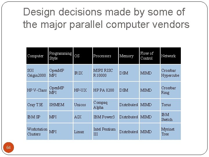Design decisions made by some of the major parallel computer vendors Computer Programming OS