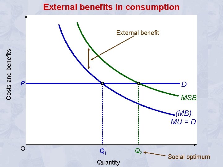 External benefits in consumption Costs and benefits External benefit P D MSB (MB) MU