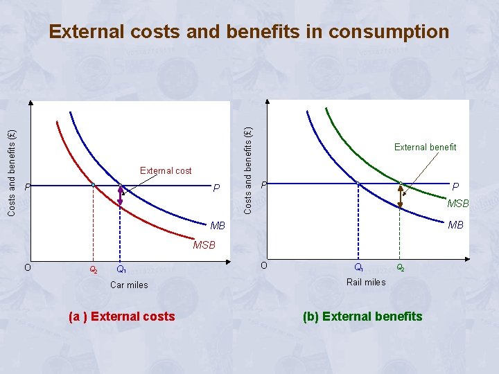 External cost P P Costs and benefits (£) External costs and benefits in consumption