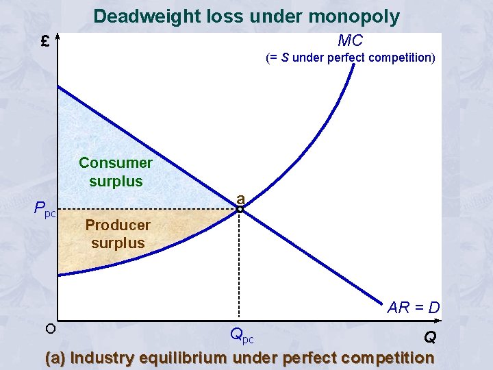 Deadweight loss under monopoly MC £ (= S under perfect competition) Consumer surplus Ppc