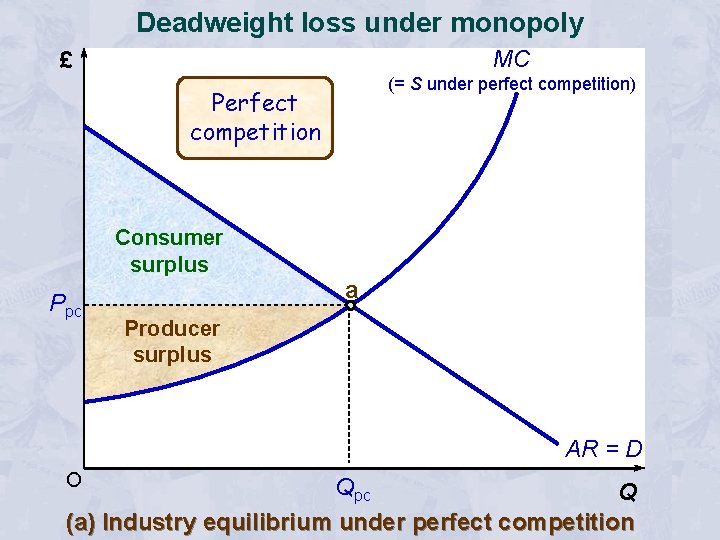 Deadweight loss under monopoly MC £ (= S under perfect competition) Perfect competition Consumer