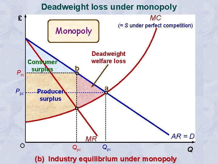 Deadweight loss under monopoly MC £ (= S under perfect competition) Monopoly Pm Ppc