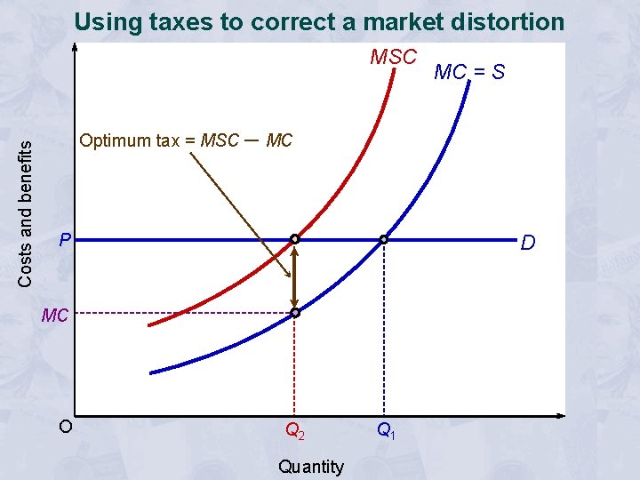 Using taxes to correct a market distortion Costs and benefits MSC MC = S