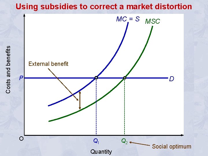 Using subsidies to correct a market distortion Costs and benefits MC = S MSC
