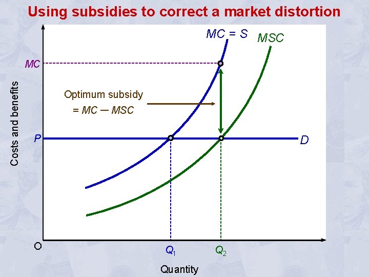 Using subsidies to correct a market distortion MC = S MSC Costs and benefits