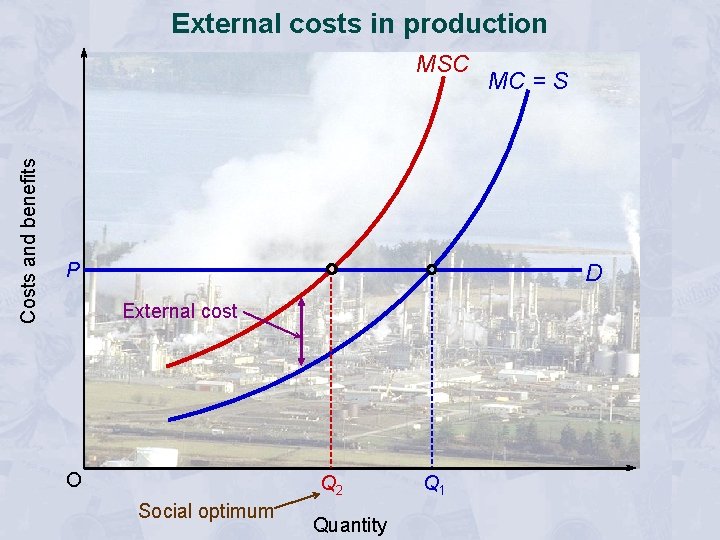 External costs in production Costs and benefits MSC P MC = S D External