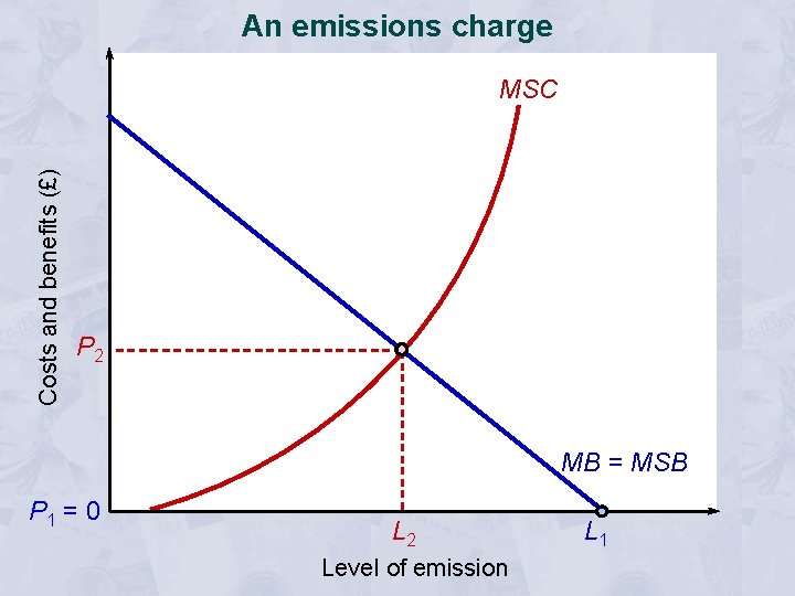 An emissions charge Costs and benefits (£) MSC P 2 MB = MSB P