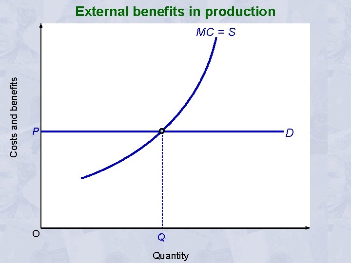 External benefits in production Costs and benefits MC = S P O D Q