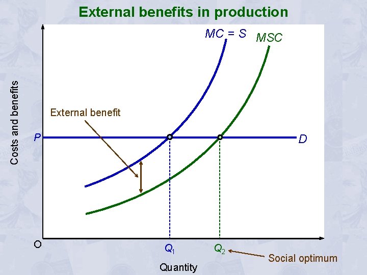 External benefits in production Costs and benefits MC = S MSC External benefit P