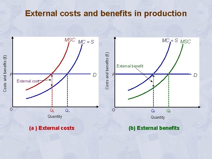 External costs and benefits in production D P External cost O Q 2 Q