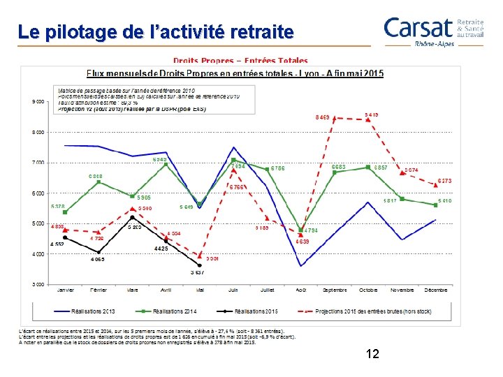 Le pilotage de l’activité retraite 12 