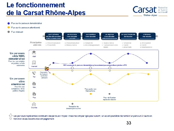 Le fonctionnement de la Carsat Rhône-Alpes 33 