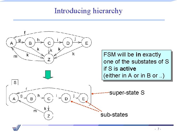 Introducing hierarchy FSM will be in exactly one of the substates of S is