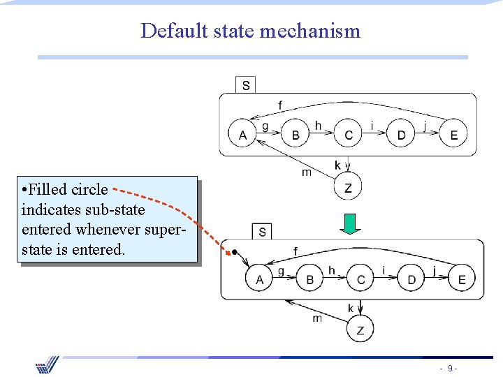 Default state mechanism • Filled circle indicates sub-state entered whenever superstate is entered. -