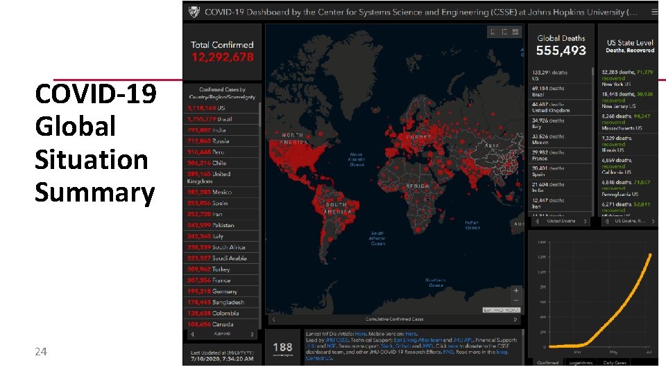 COVID-19 Global Situation Summary 24 