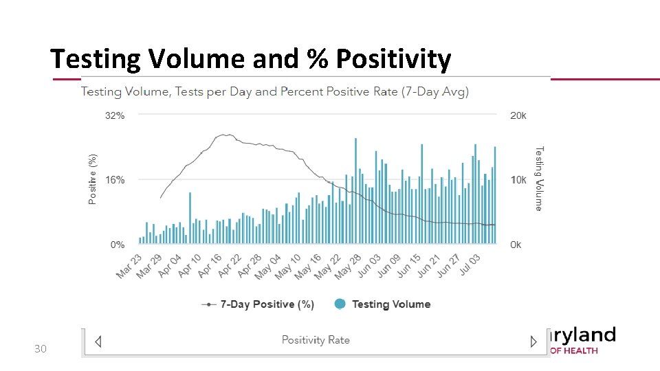 Testing Volume and % Positivity 30 