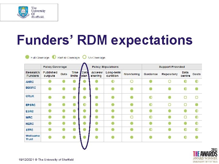 Funders’ RDM expectations 19/12/2021 © The University of Sheffield 