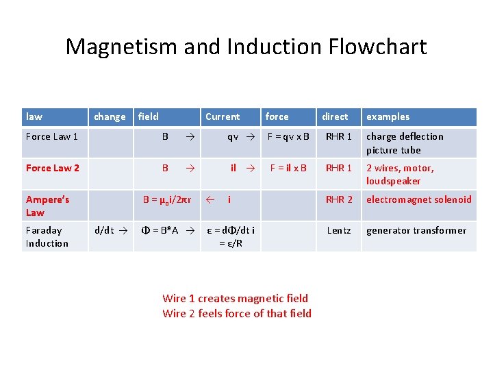 Magnetism and Induction Flowchart law change field Current force direct examples Force Law 1