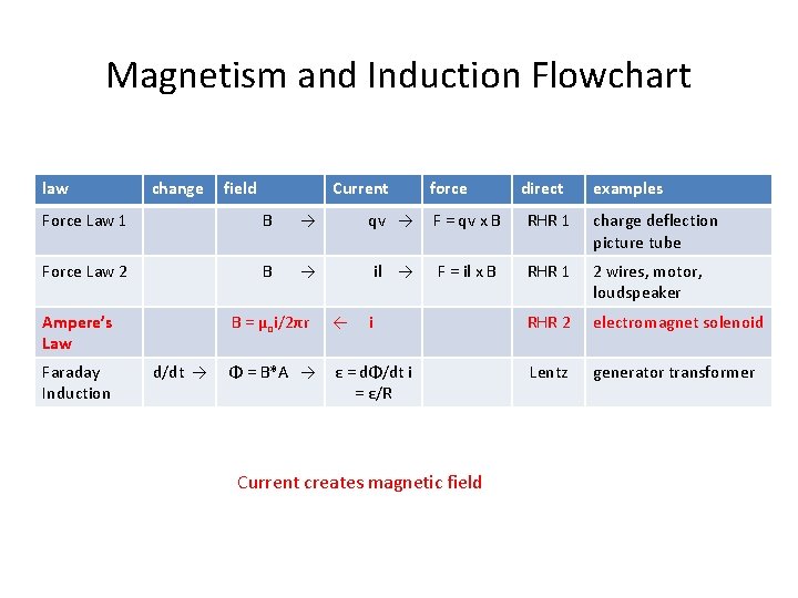 Magnetism and Induction Flowchart law change field Current force direct examples Force Law 1