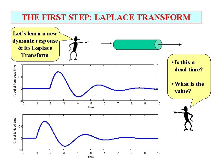 THE FIRST STEP: LAPLACE TRANSFORM Y, outlet from dead time Let’s learn a new