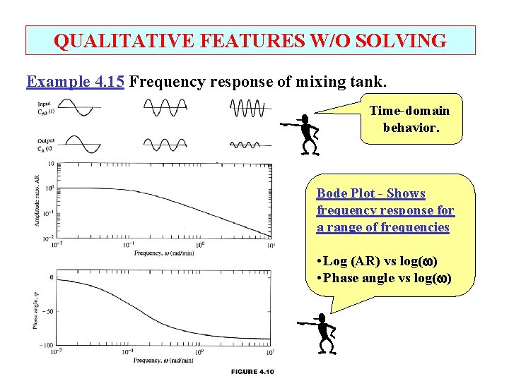 QUALITATIVE FEATURES W/O SOLVING Example 4. 15 Frequency response of mixing tank. Time-domain behavior.