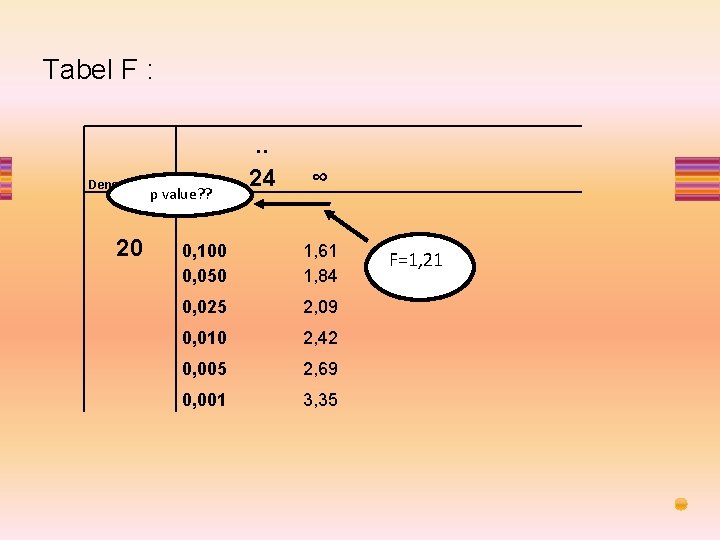 Tabel F : Denominator p value? ? . . 24 ∞ P va 20