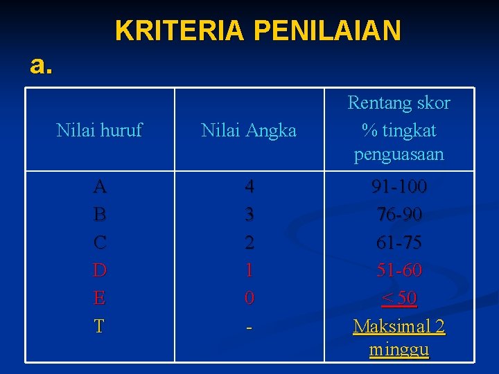 KRITERIA PENILAIAN a. Nilai huruf Nilai Angka A B C D E T 4