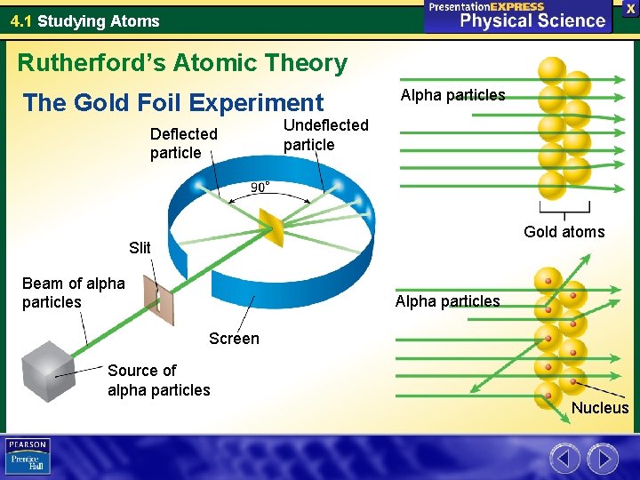 4. 1 Studying Atoms Rutherford’s Atomic Theory The Gold Foil Experiment Deflected particle Alpha