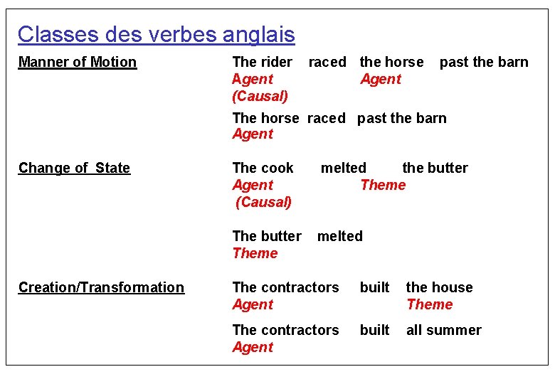 Classes des verbes anglais Manner of Motion The rider Agent (Causal) raced the horse