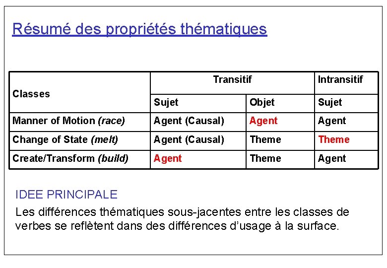 Résumé des propriétés thématiques Transitif Classes Intransitif Sujet Objet Sujet Manner of Motion (race)