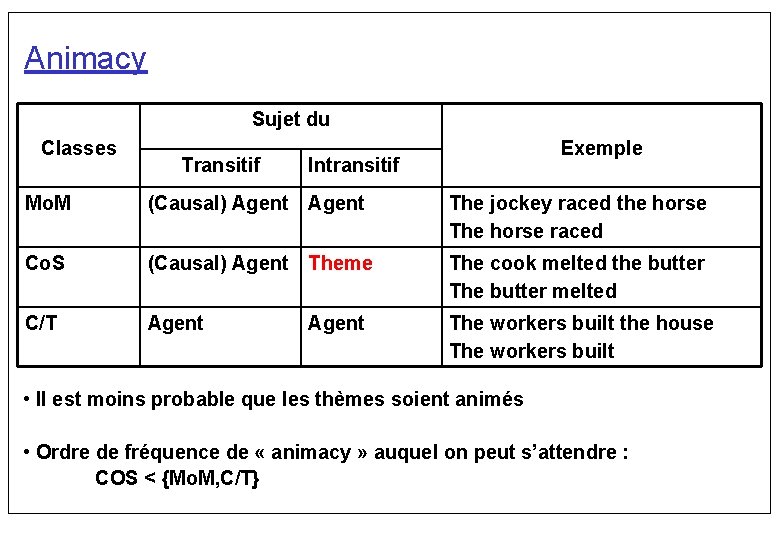 Animacy Sujet du Classes Transitif Exemple Intransitif Mo. M (Causal) Agent The jockey raced