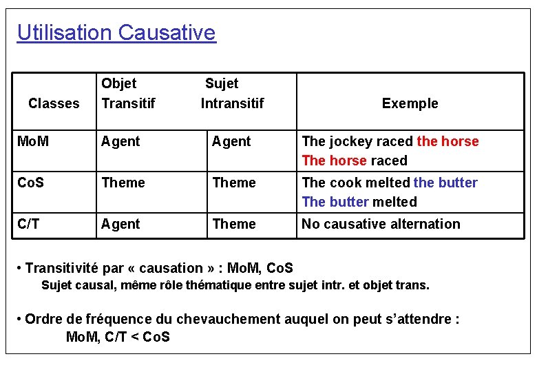 Utilisation Causative Classes Objet Transitif Sujet Intransitif Exemple Mo. M Agent The jockey raced