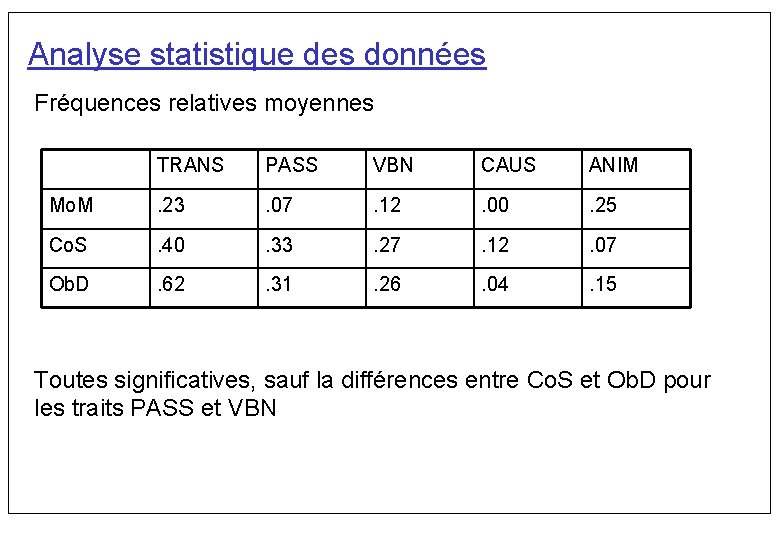 Analyse statistique des données Fréquences relatives moyennes TRANS PASS VBN CAUS ANIM Mo. M