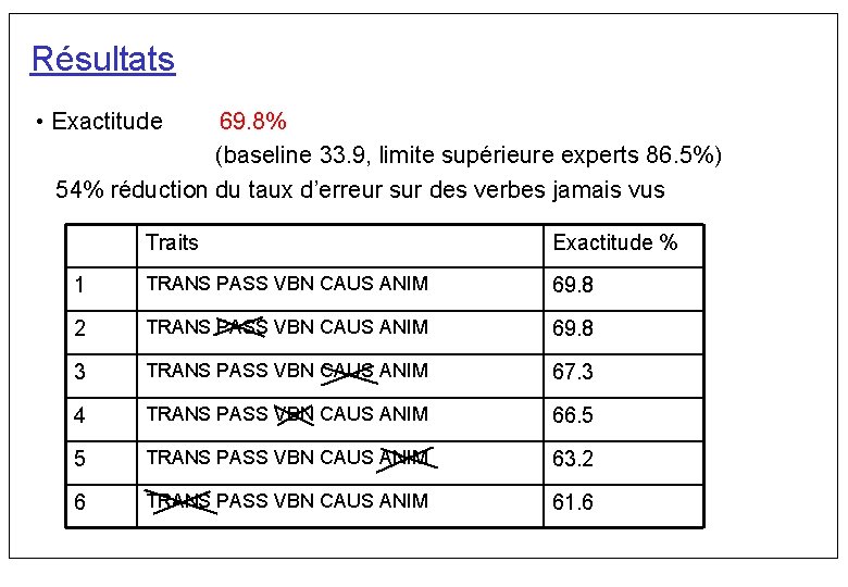 Résultats • Exactitude 69. 8% (baseline 33. 9, limite supérieure experts 86. 5%) 54%