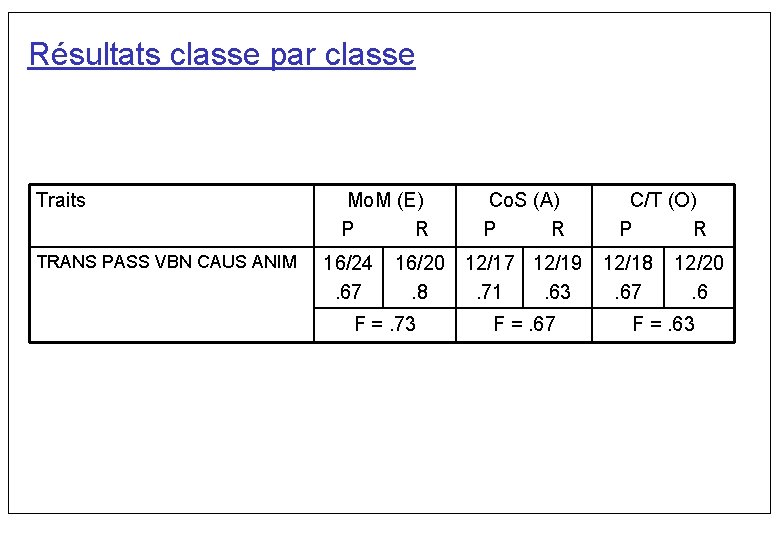 Résultats classe par classe Traits TRANS PASS VBN CAUS ANIM Mo. M (E) P