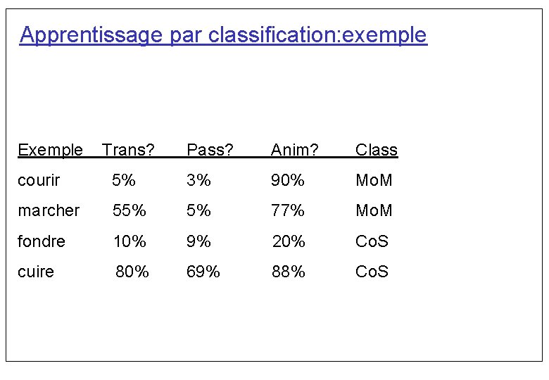 Apprentissage par classification: exemple Exemple Trans? Pass? Anim? Class courir 5% 3% 90% Mo.