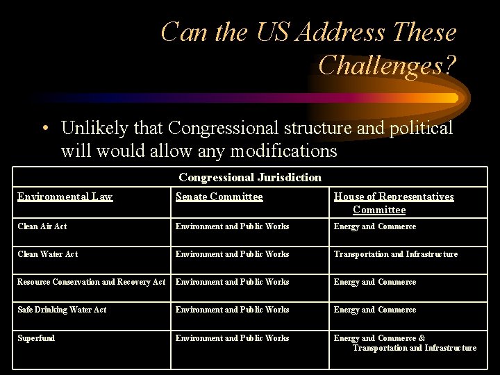 Can the US Address These Challenges? • Unlikely that Congressional structure and political will
