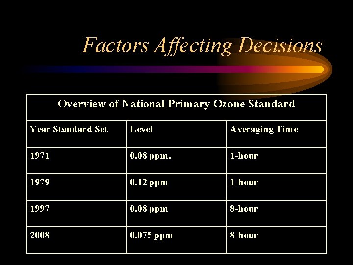 Factors Affecting Decisions Overview of National Primary Ozone Standard Year Standard Set Level Averaging