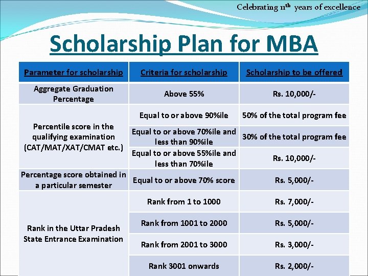 Celebrating 11 th years of excellence Scholarship Plan for MBA Parameter for scholarship Criteria