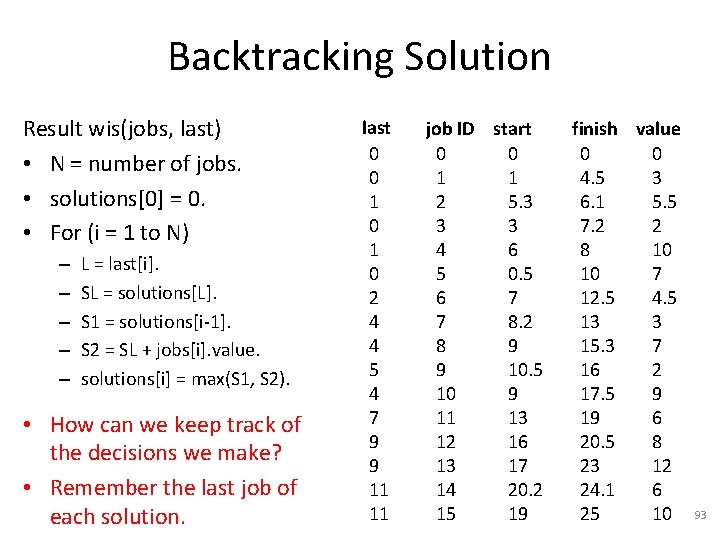 Backtracking Solution Result wis(jobs, last) • N = number of jobs. • solutions[0] =