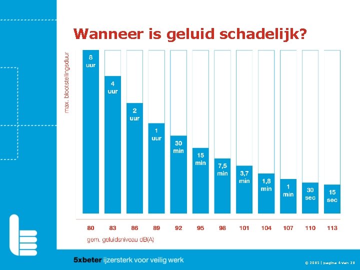 Wanneer is geluid schadelijk? © 2015 | pagina 4 van 21 